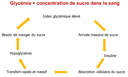 la glycémie